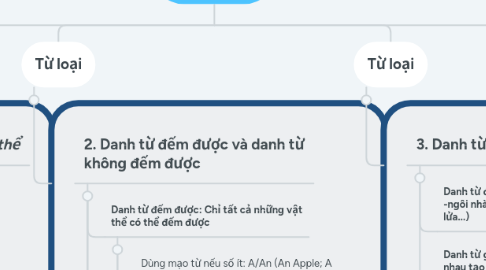 Mind Map: Sản phẩm