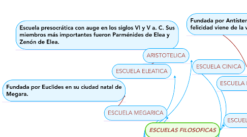 Mind Map: ESCUELAS FILOSOFICAS