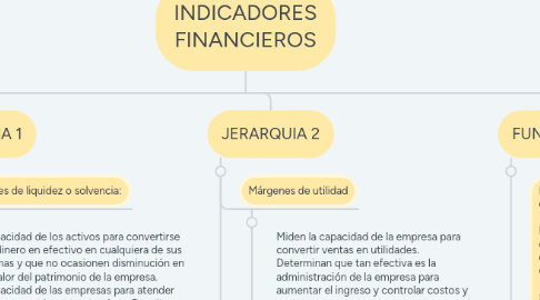 Mind Map: INDICADORES FINANCIEROS