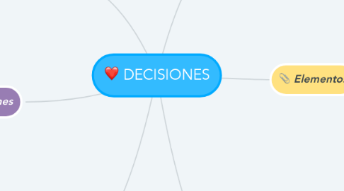 Mind Map: DECISIONES