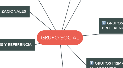 Mind Map: GRUPO SOCIAL