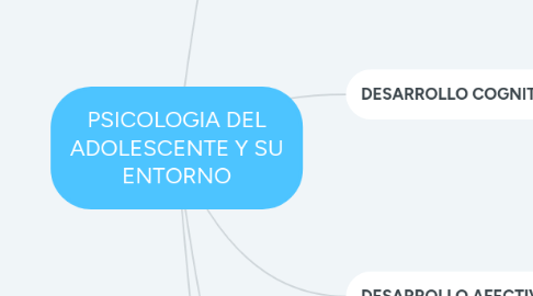 Mind Map: PSICOLOGIA DEL ADOLESCENTE Y SU ENTORNO