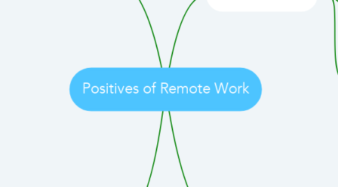 Mind Map: Positives of Remote Work