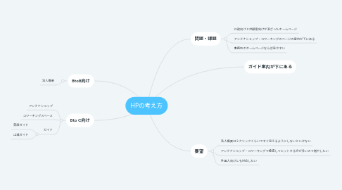 Mind Map: HPの考え方