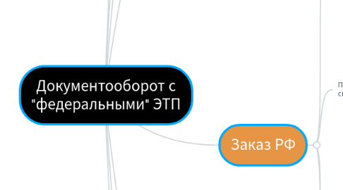 Mind Map: Документооборот с "федеральными" ЭТП