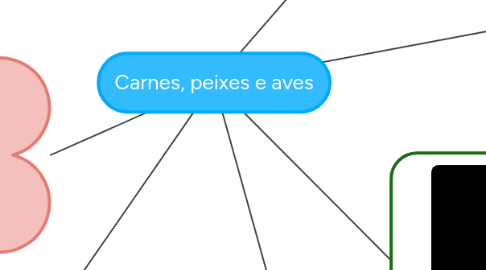 Mind Map: Carnes, peixes e aves