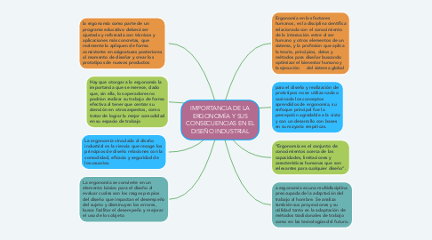 Mind Map: IMPORTANCIA DE LA ERGONOMÍA Y SUS CONSECUENCIAS EN EL DISEÑO INDUSTRIAL