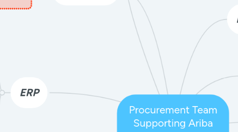 Mind Map: Procurement Team Supporting Ariba Application for NKT ( Charan& Komathy)