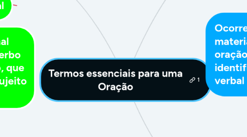Mind Map: Termos essenciais para uma Oração