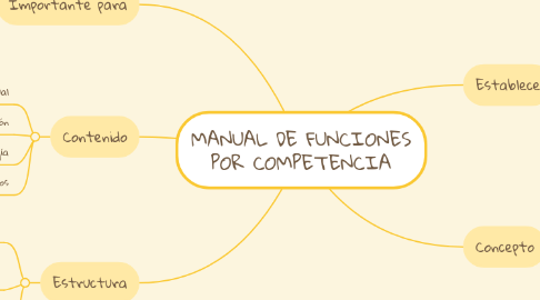 Mind Map: MANUAL DE FUNCIONES POR COMPETENCIA