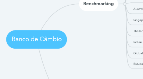 Mind Map: Banco de Câmbio