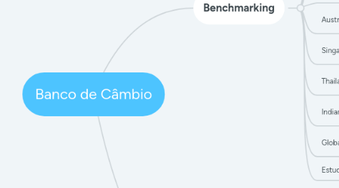 Mind Map: Banco de Câmbio