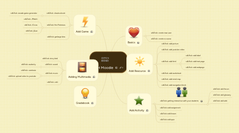 Mind Map: OLH Moodle