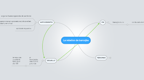 Mind Map: La rebelion de barcojba