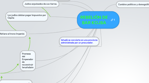 Mind Map: REBELIÓN DE BAR KOJBA
