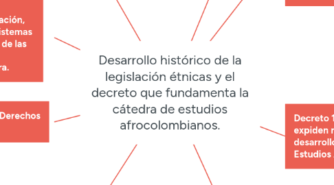 Mind Map: Desarrollo histórico de la legislación étnicas y el decreto que fundamenta la cátedra de estudios afrocolombianos.