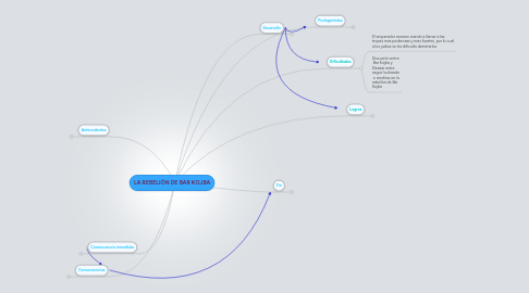 Mind Map: LA REBELIÓN DE BAR KOJBA