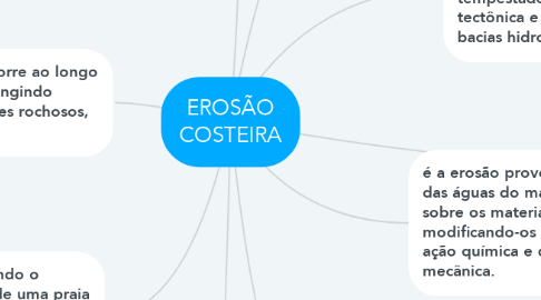 Mind Map: EROSÃO COSTEIRA