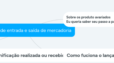 Mind Map: Registro de entrada e saída de mercadoria