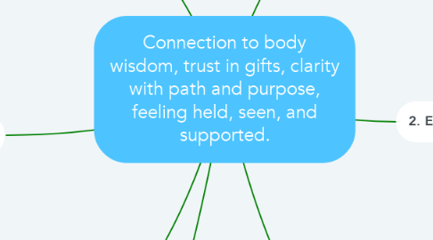 Mind Map: Connection to body wisdom, trust in gifts, clarity with path and purpose, feeling held, seen, and supported.