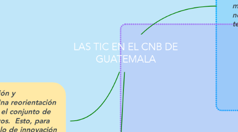 Mind Map: LAS TIC EN EL CNB DE GUATEMALA