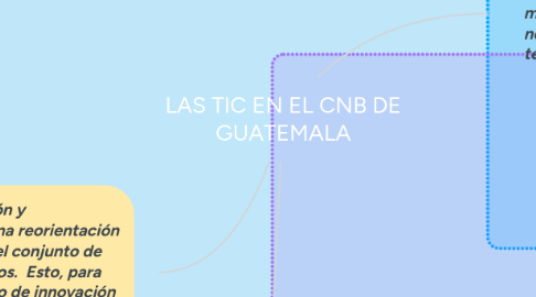 Mind Map: LAS TIC EN EL CNB DE GUATEMALA