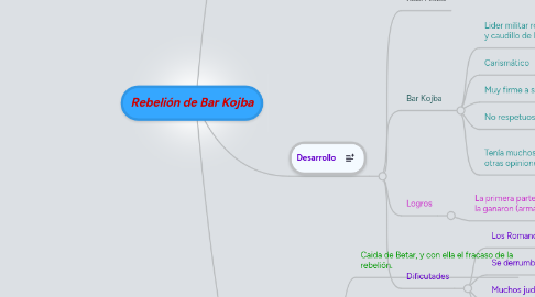 Mind Map: Rebelión de Bar Kojba