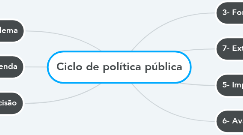 Mind Map: Ciclo de política pública