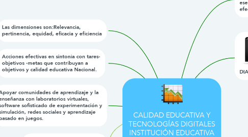 Mind Map: CALIDAD EDUCATIVA Y TECNOLOGÍAS DIGITALES INSTITUCIÓN EDUCATIVA SIMÓN BOLÍVAR DEL MUNICIPIO DE GARZÓN HUILA.