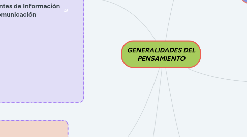 Mind Map: GENERALIDADES DEL PENSAMIENTO