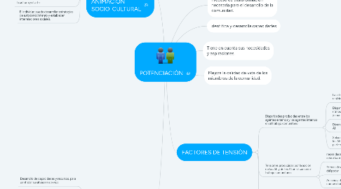 Mind Map: POTENCIACIÒN