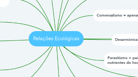 Mind Map: Relações Ecológicas