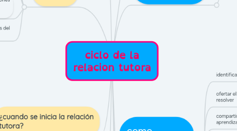 Mind Map: ciclo de la relacion tutora