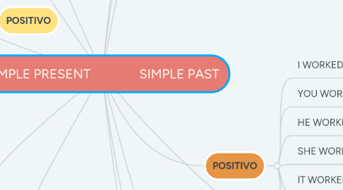 Mind Map: SIMPLE PRESENT               SIMPLE PAST
