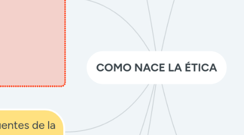 Mind Map: COMO NACE LA ÉTICA