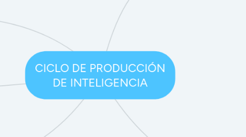 Mind Map: CICLO DE PRODUCCIÓN DE INTELIGENCIA