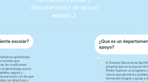 Mind Map: Ambiente escolar y departamento de apoyo equipo 2