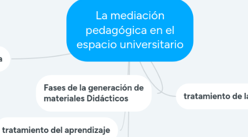 Mind Map: La mediación pedagógica en el espacio universitario