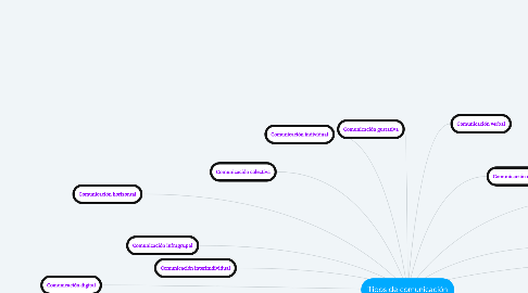 Mind Map: Tipos de comunicación