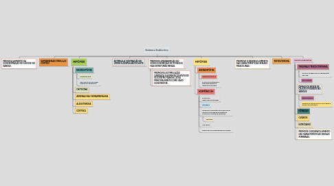 Mind Map: Sistema Endócrino