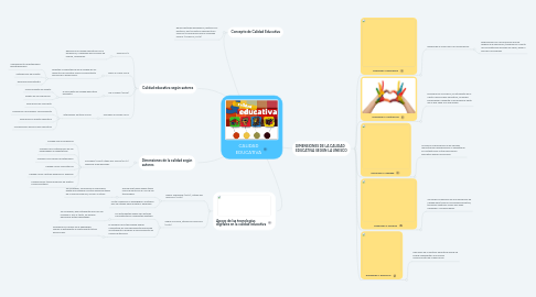 Mind Map: CALIDAD EDUCATIVA