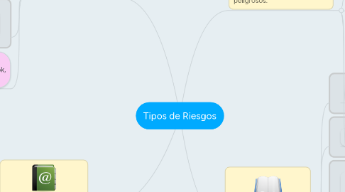 Mind Map: Tipos de Riesgos