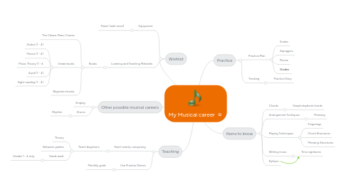 Mind Map: My Musical career