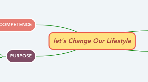 Mind Map: let's Change Our Lifestyle