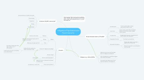 Mind Map: Indigenous Populations and Food Insecurity