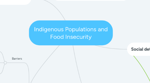 Mind Map: Indigenous Populations and Food Insecurity