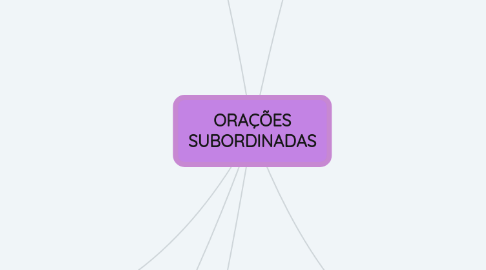 Mind Map: ORAÇÕES SUBORDINADAS