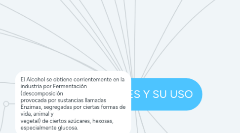 Mind Map: ALCOHOLES Y SU USO