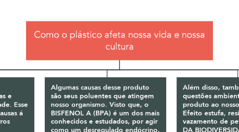 Mind Map: Como o plástico afeta nossa vida e nossa cultura