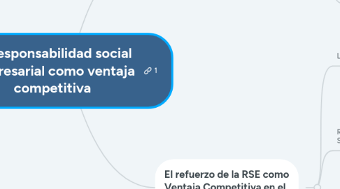 Mind Map: La responsabilidad social empresarial como ventaja competitiva